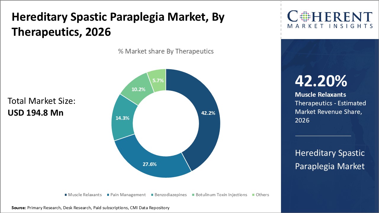 Hereditary Spastic Paraplegia Market, By Therapeutics Hereditary Spastic Paraplegia Market, By Therapeutics